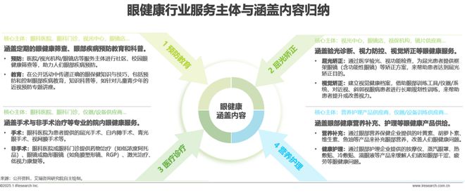 2024年中国眼健康行业研究报告(图2)