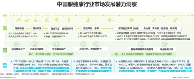 2024年中国眼健康行业研究报告(图18)