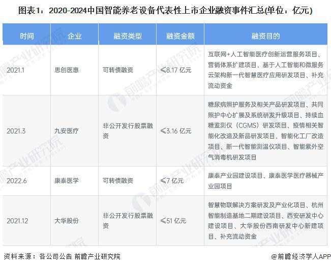 【投资视角】启示2024：中国智能养老设备行业投融资及兼并重组分析（附投融资事件、产业基金和兼并重组等）