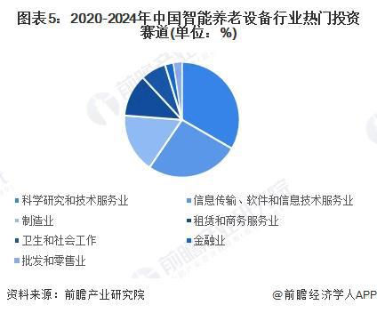【投资视角】启示2024：中国智能养老设备行业投融资及兼并重组分析（附投融资事件、产业基金和兼并重组等）(图2)