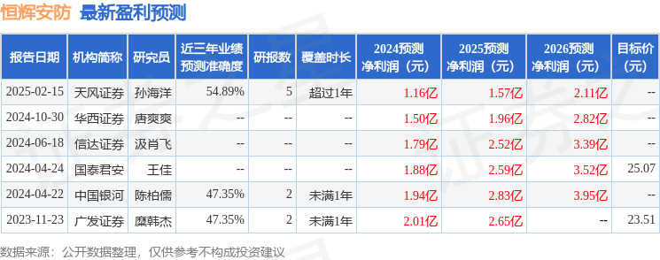 恒辉安防：2月20日接受机构调研银河证券、国联安等多家机构参与