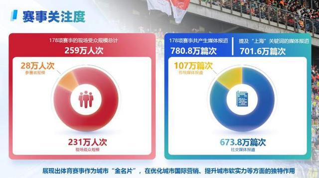 2024年上海赛事的文旅商体展成绩单：178项体育赛事拉动效应3099亿元