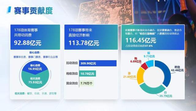2024年上海赛事的文旅商体展成绩单：178项体育赛事拉动效应3099亿元(图3)