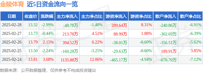 股票行情快报：金陵体育（300651）2月28日主力资金净卖出4878万元