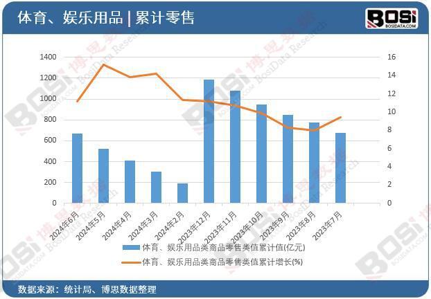 2024年上半年中国体育、娱乐用品类商品零售月度统计6679亿元(图2)
