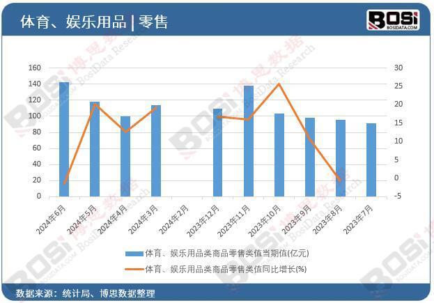 2024年上半年中国体育、娱乐用品类商品零售月度统计6679亿元