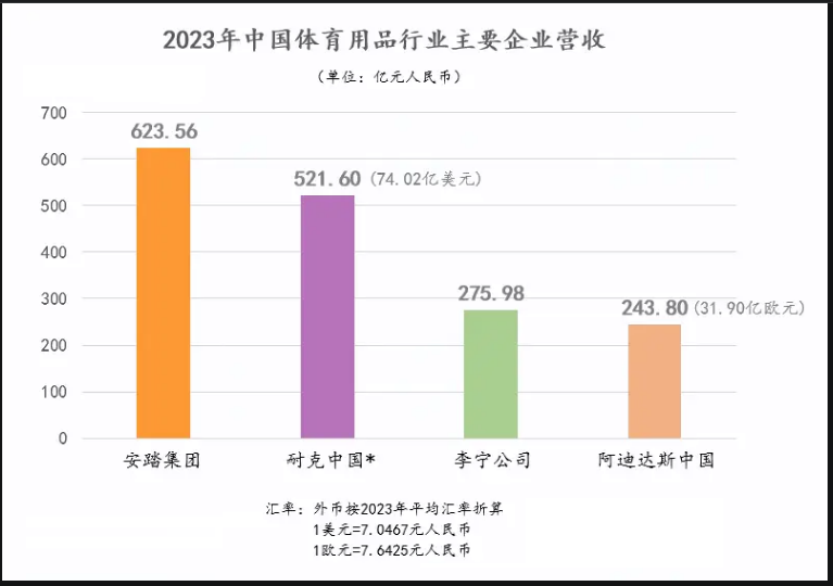 2024年体育用品行业现状分析：我国体育用品制造业实现增加值为3433亿元