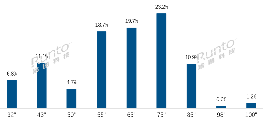 年报2024体育年和“国补”年下的中国电视市场：出货量创15年新低高端产品销量倍增75寸成第一尺寸(图2)