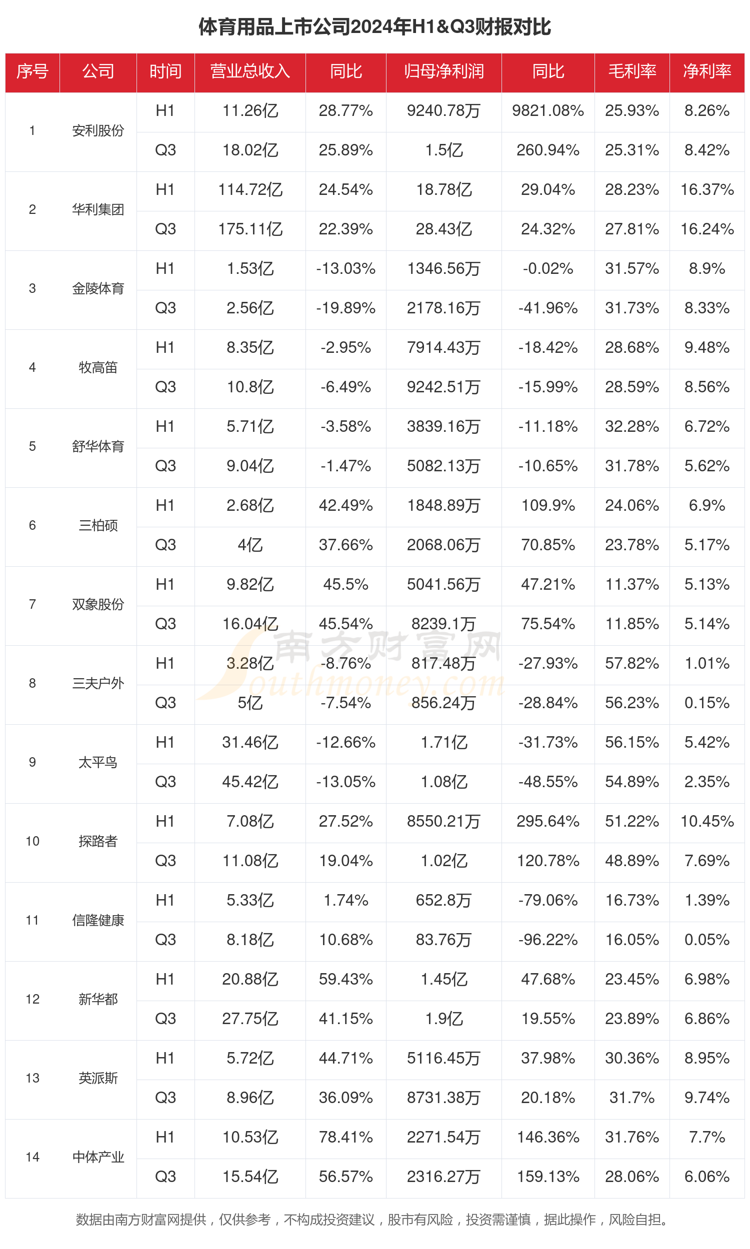 体育用品行业现状怎么样（2024年前三季度上市公司财报对比）