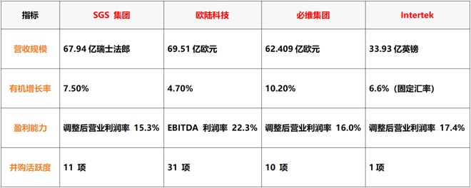 SGS、Eurofins、BV、Intertek四大外资机构2024年报解读质量与认证2025年03月10日17：33北京(图1)