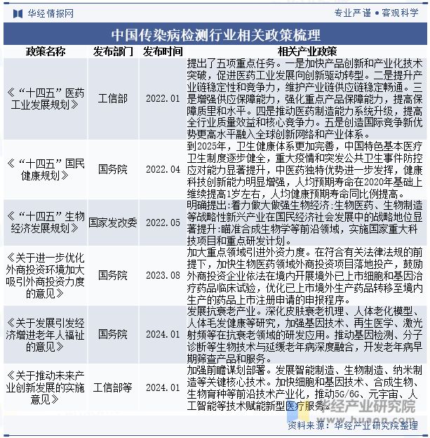 2024年中国传染病检测行业发展趋势高通量检测将成为主流能够快速筛查大量样本提高效率「图」(图2)