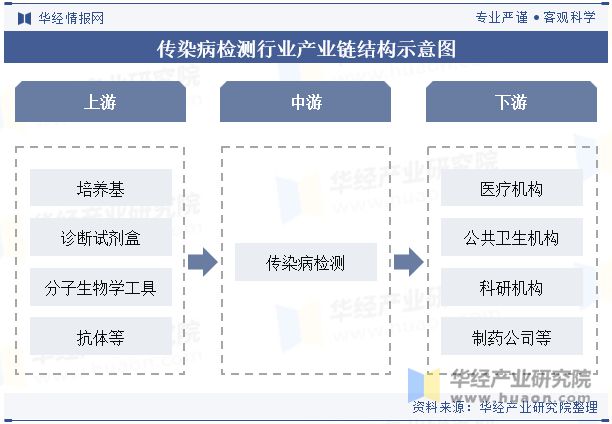 2024年中国传染病检测行业发展趋势高通量检测将成为主流能够快速筛查大量样本提高效率「图」(图3)