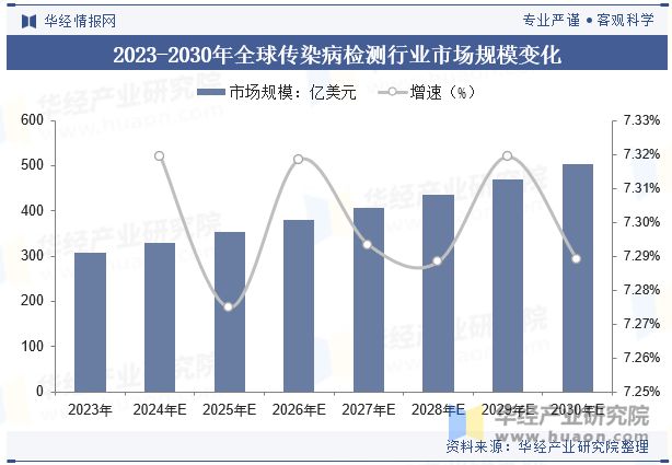 2024年中国传染病检测行业发展趋势高通量检测将成为主流能够快速筛查大量样本提高效率「图」(图5)