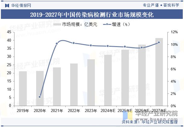2024年中国传染病检测行业发展趋势高通量检测将成为主流能够快速筛查大量样本提高效率「图」(图6)