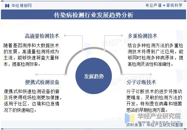 2024年中国传染病检测行业发展趋势高通量检测将成为主流能够快速筛查大量样本提高效率「图」(图7)