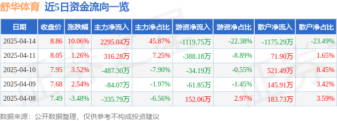 4月14日舒华体育（605299）涨停分析：冰雪产业、跨境电商及华为产业链驱动(图1)