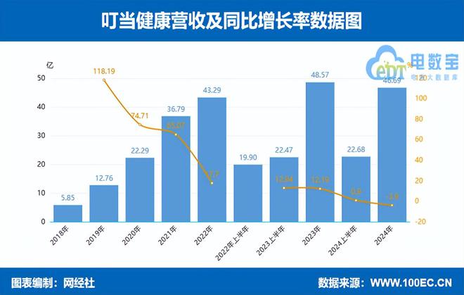 京东健康阿里健康利润一骑绝尘2024年数字上市公司财报透视(图6)
