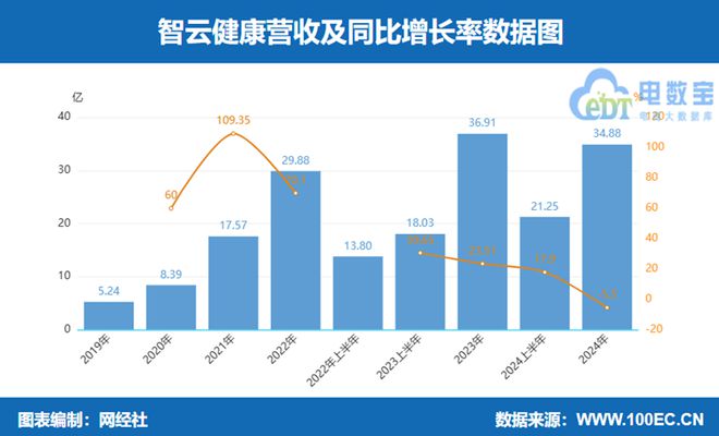 京东健康阿里健康利润一骑绝尘2024年数字上市公司财报透视(图8)