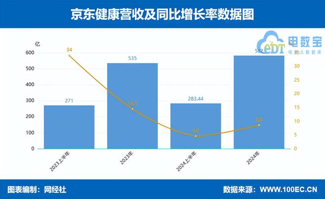 京东健康阿里健康利润一骑绝尘2024年数字上市公司财报透视(图2)