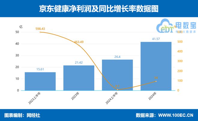 京东健康阿里健康利润一骑绝尘2024年数字上市公司财报透视(图12)