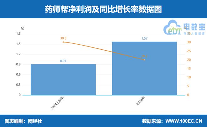 京东健康阿里健康利润一骑绝尘2024年数字上市公司财报透视(图15)