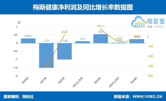京东健康阿里健康利润一骑绝尘2024年数字上市公司财报透视(图19)