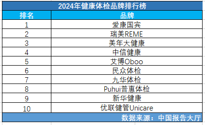 2024年健康体检品牌排行榜健康体检品牌有哪些(图1)