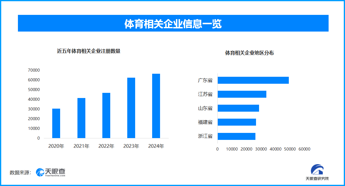 体育文化创新展活力全国现存体育相关企业超414万家(图1)