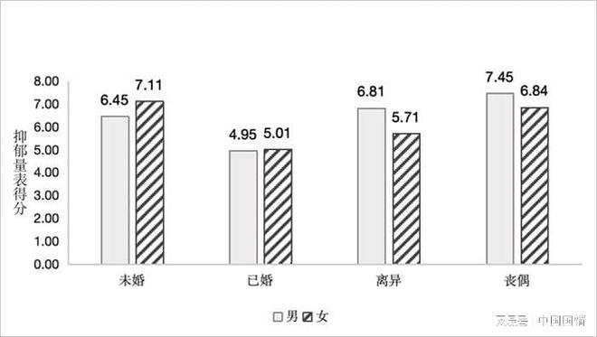 2024国民心理健康报告：未婚、离异或丧偶群体抑郁风险逐级上升(图1)