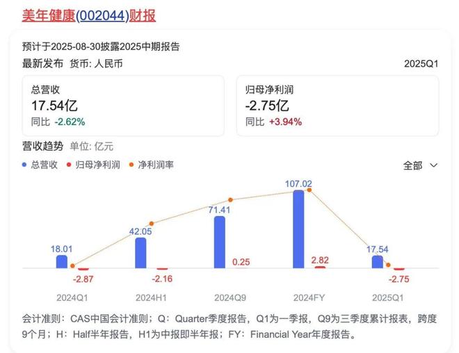 给美年大健康做一次“体检”(图1)