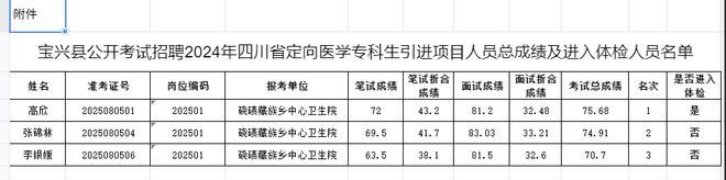 宝兴县卫生健康局关于公开考试招聘2024年四川省定向医学专科生引进项目人员总成绩及进入体检人员名单的公告(图1)