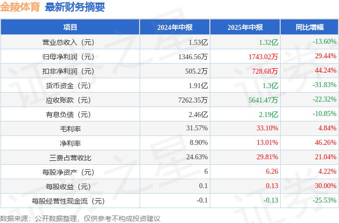 金陵体育（300651）2025年中报简析：净利润同比增长2944%盈利能力上升