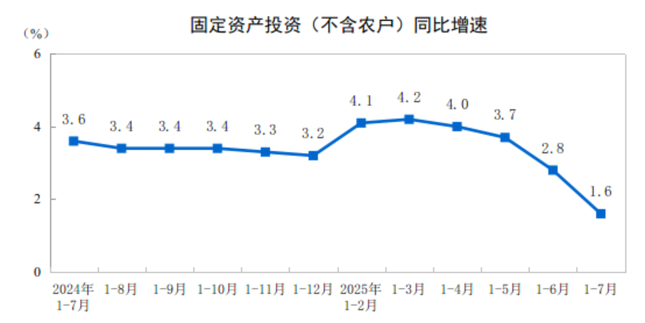 2025年1—7月份全国固定资产投资增长16%