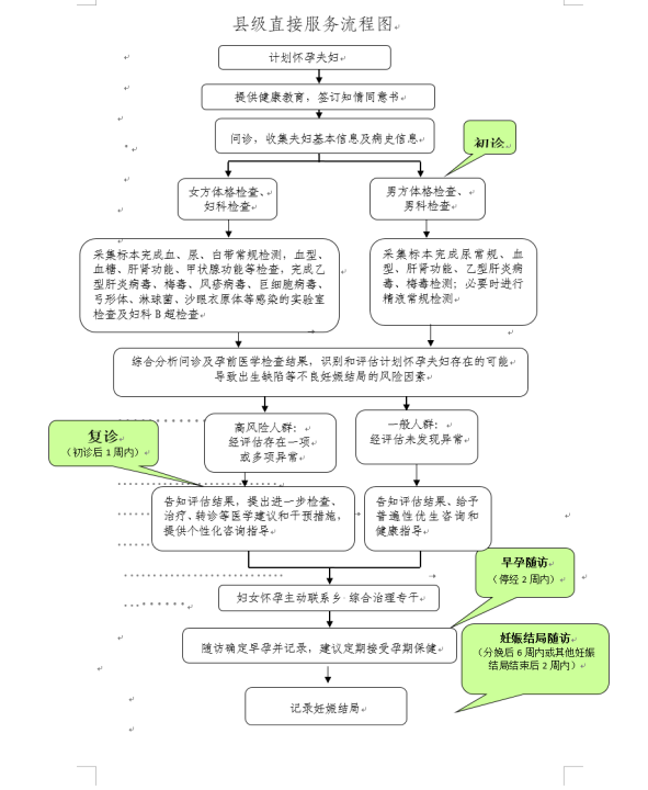 免费孕前优生健康检查
