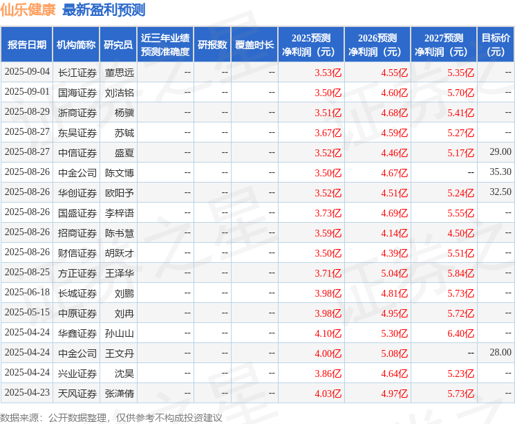 仙乐健康：9月5日召开业绩说明会投资者参与