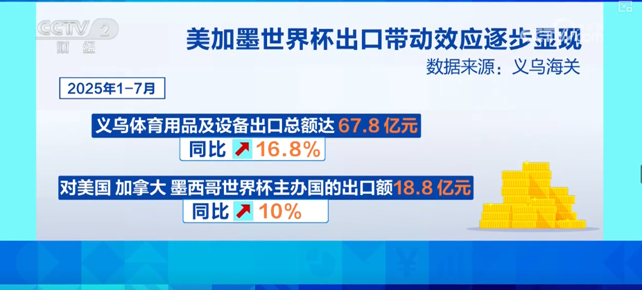 创新抢先机、扩产提速678亿元！“世界超市”率先驶入世界杯经济“快车道”(图3)