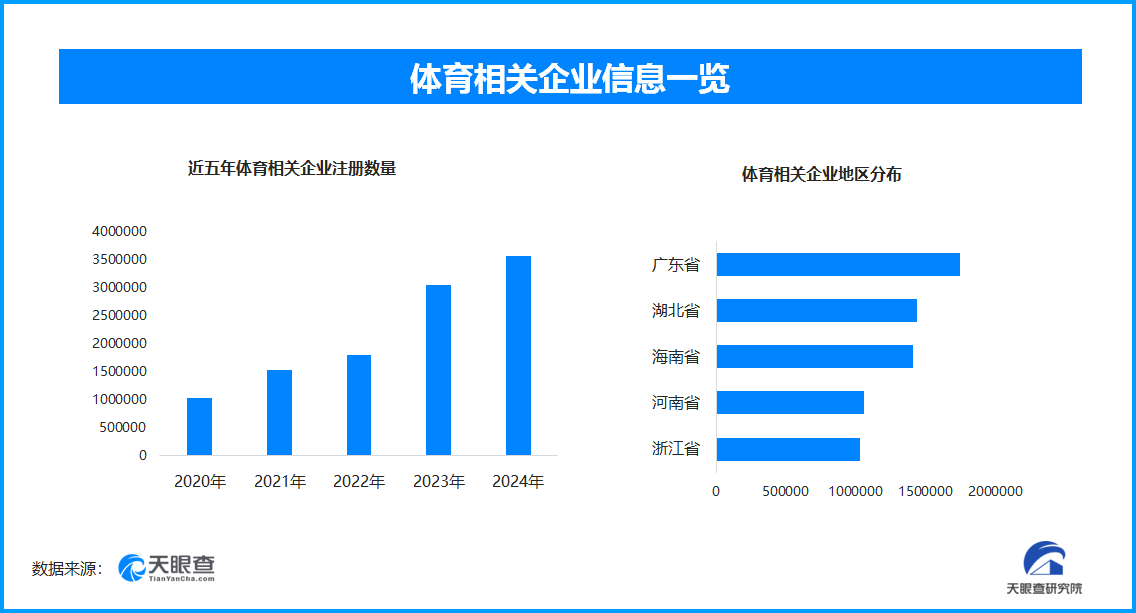 体育产业迈向7万亿新征程现存体育相关企业超17075万家