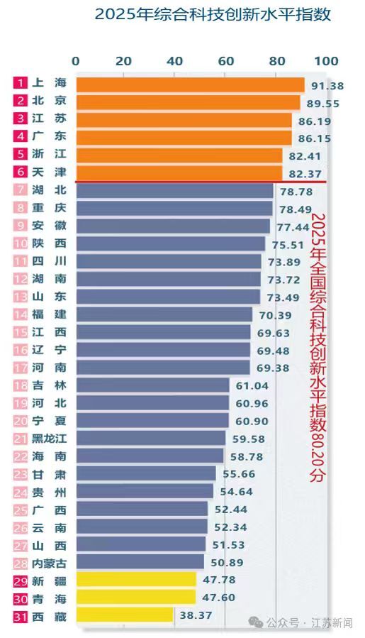 江苏省综合科技创新水平跃升至全国第三