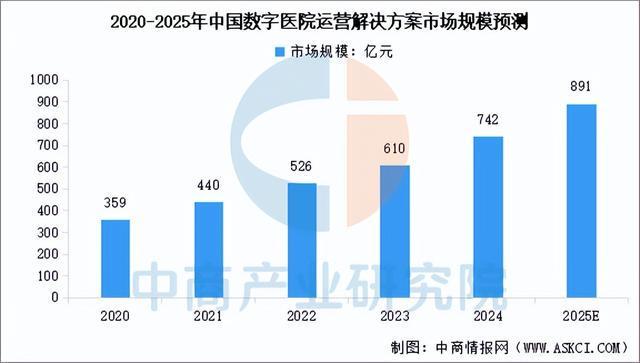 2025年中国数字医疗行业市场前景预测研究报告（简版）(图5)