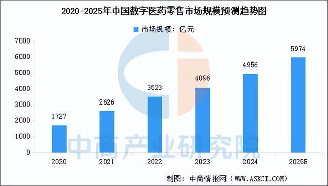2025年中国数字医疗行业市场前景预测研究报告（简版）(图6)