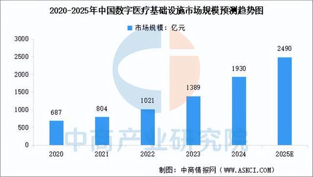 2025年中国数字医疗行业市场前景预测研究报告（简版）(图3)