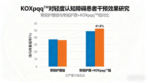 全国31省体检数据公布：认知障碍早期信号检出率达387%Kound脑醒素或成护脑新选择(图4)