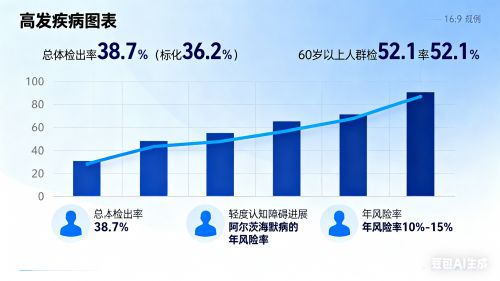 全国31省体检数据公布：认知障碍早期信号检出率达387%Kound脑醒素或成护脑新选择