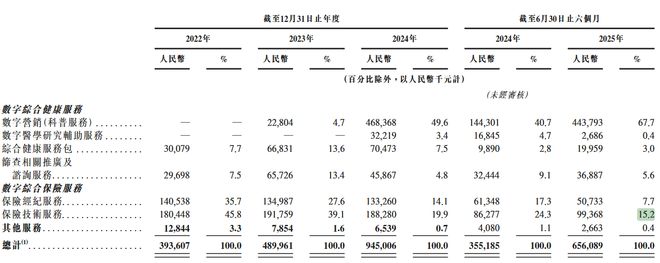 国内“第二大”数字健康综合服务平台“轻松健康集团”向港交所递交IPO胜算几何？(图5)