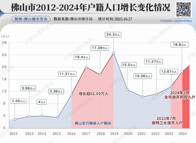 冲刺千万人口！万亿佛山开启最猛抢人计划(图7)
