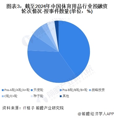 【投资视角】启示2024：中国体育用品行业投融资及兼并重组分析（附投融资汇总、兼并重组事件等）(图3)