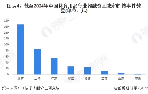 【投资视角】启示2024：中国体育用品行业投融资及兼并重组分析（附投融资汇总、兼并重组事件等）(图4)