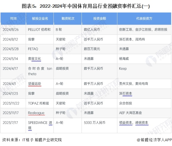 【投资视角】启示2024：中国体育用品行业投融资及兼并重组分析（附投融资汇总、兼并重组事件等）(图5)