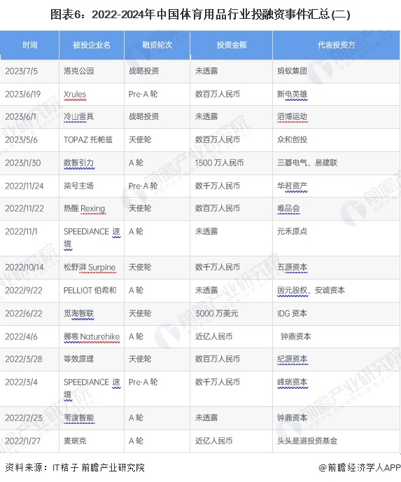 【投资视角】启示2024：中国体育用品行业投融资及兼并重组分析（附投融资汇总、兼并重组事件等）(图6)