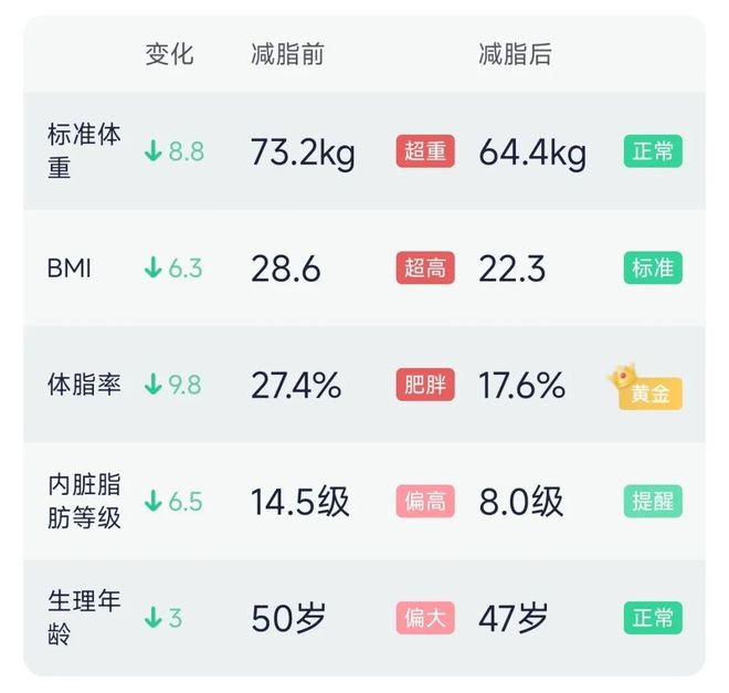 河南首期“优碳生活方式训练营”招募！前50名免费获三甲医院健康检测(图3)